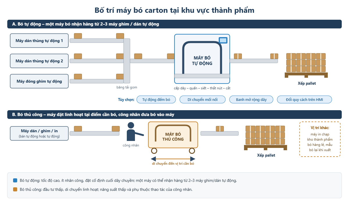 Bố trí máy bó carton tự động và máy bó thủ công tại khu vực thành phẩm