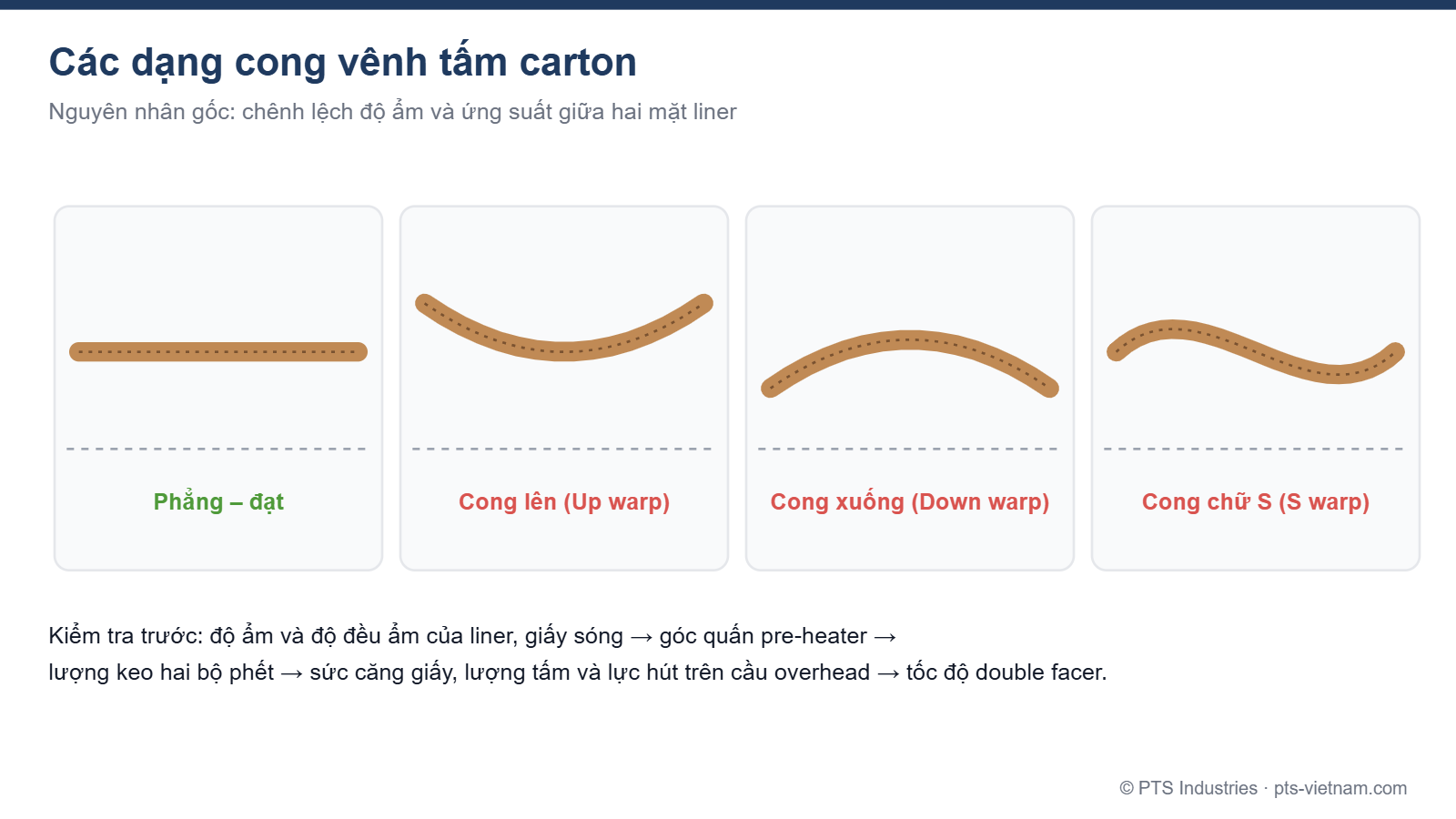 Minh họa các dạng cong vênh tấm carton