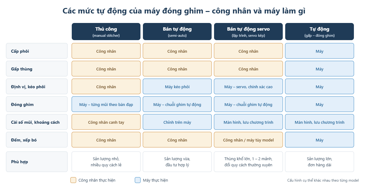 Các mức tự động của máy đóng ghim thùng carton