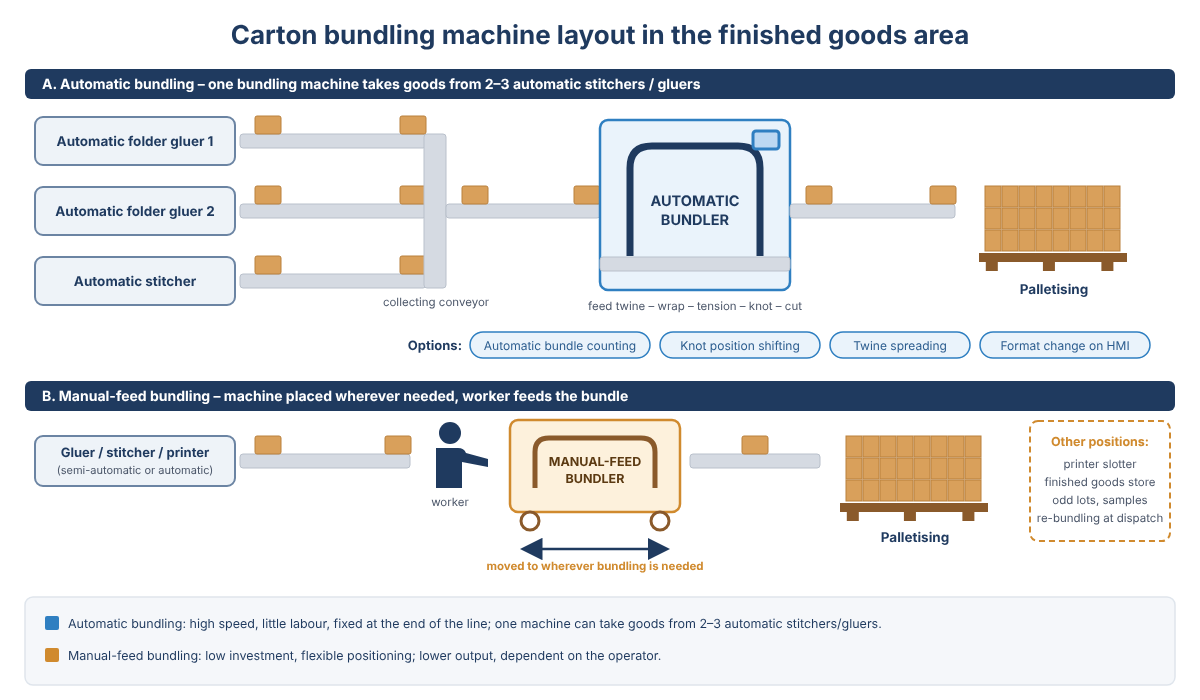 Layout of automatic and manual-feed carton bundling machines in the finished goods area