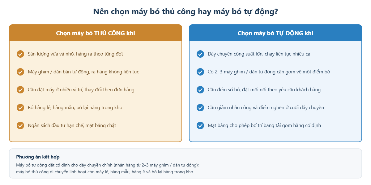 Nên chọn máy bó thủ công hay máy bó tự động