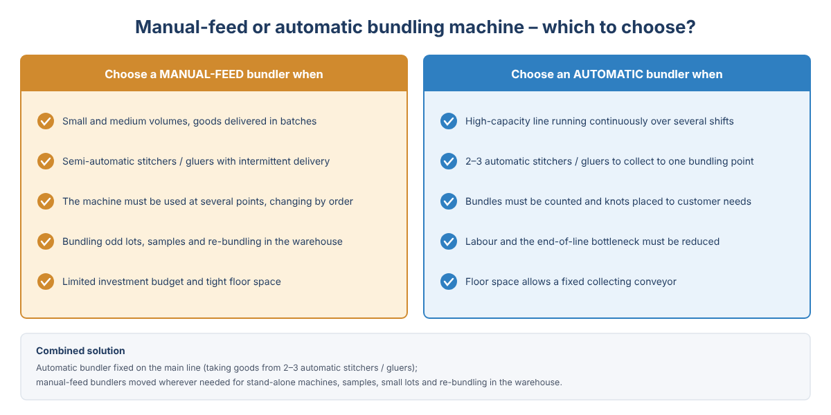 Choosing between a manual-feed and an automatic bundling machine