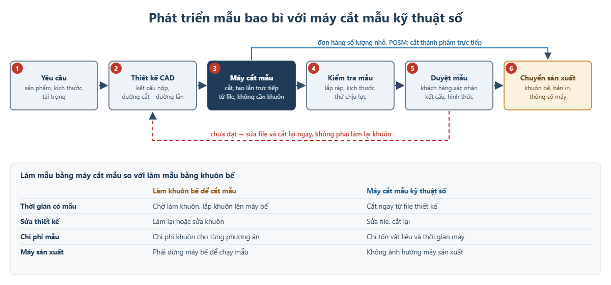 Phát triển mẫu bao bì với máy cắt mẫu kỹ thuật số