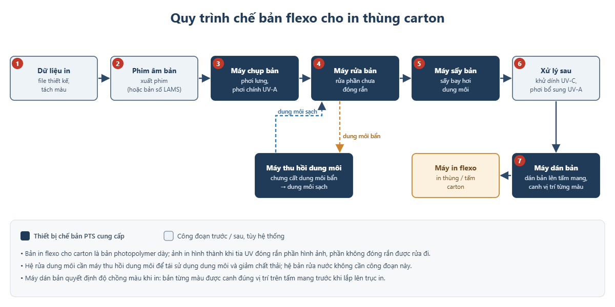 Quy trình chế bản flexo cho in thùng carton