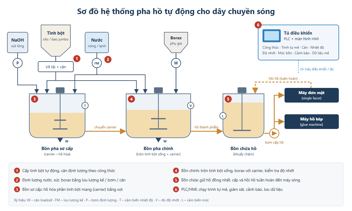 Sơ đồ hệ thống pha hồ tự động cho dây chuyền sóng carton