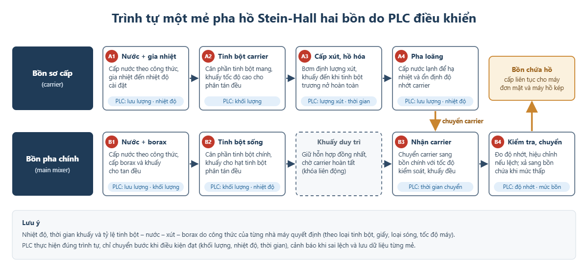 Trình tự một mẻ pha hồ Stein-Hall hai bồn do PLC điều khiển