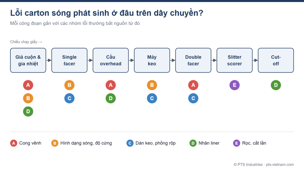 Sơ đồ dây chuyền carton sóng và các nhóm lỗi phát sinh tại từng công đoạn